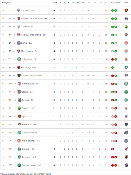 Apostas Prévia da 3ª Rodada do Brasileirão Apostas Prévia da 3ª Rodada do Brasileirão