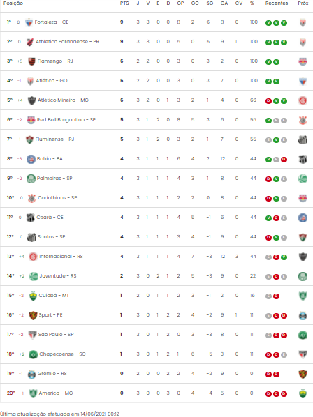 Prognóstico da 4ª Rodada da Campeonato Brasileiro 2021 Prognóstico da 4ª Rodada da Campeonato Brasileiro 2021